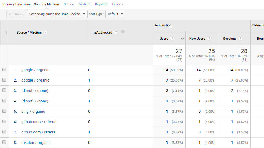 Ad Blocking in Google Analytics